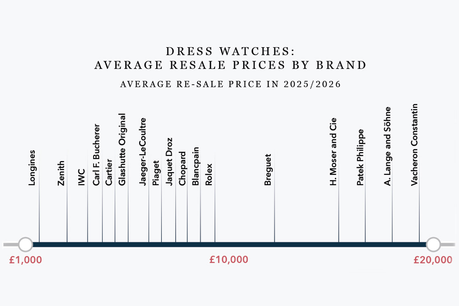 Dress Watch Index Average Resale Prices