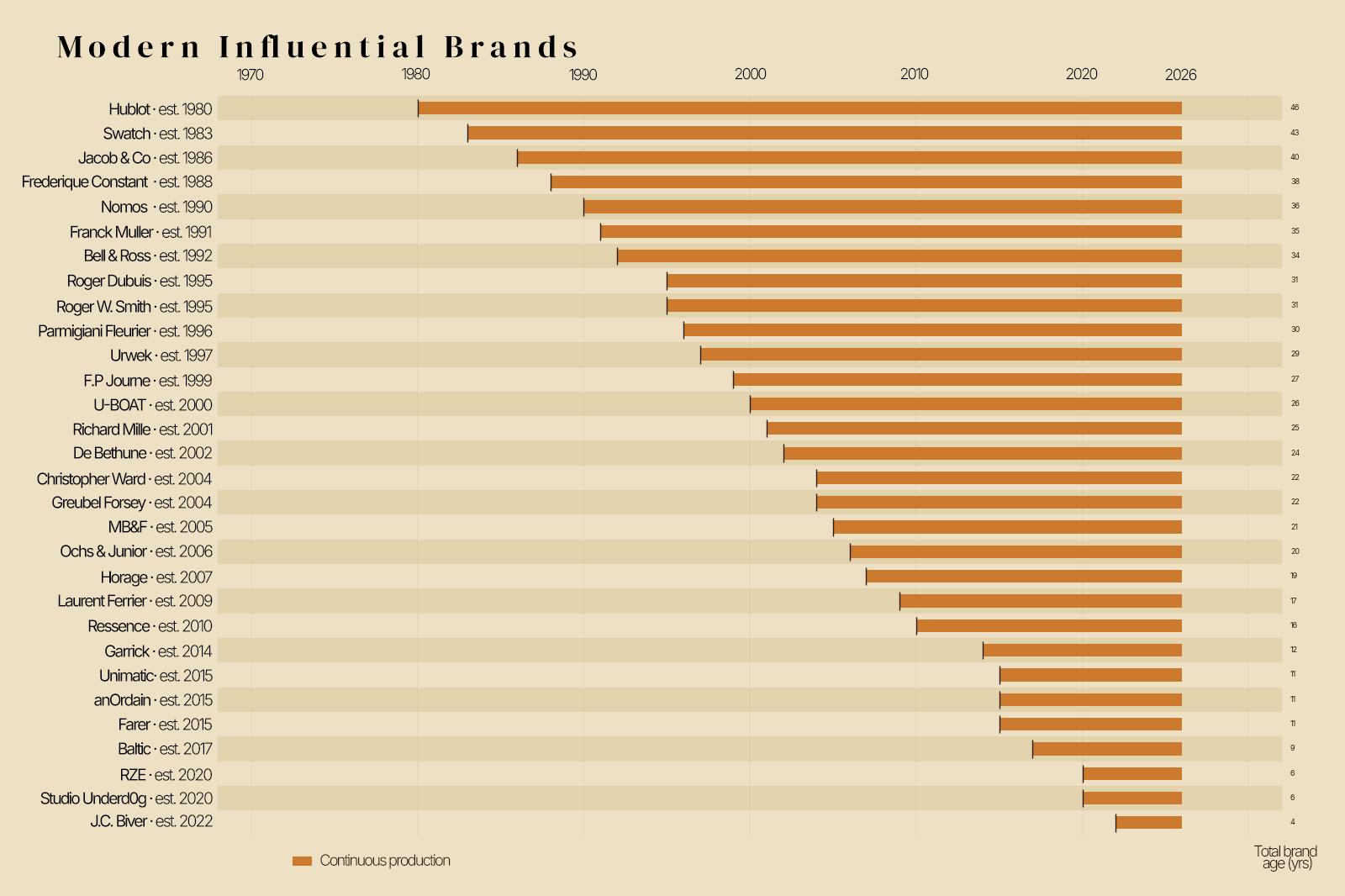 Modern Influential Brands