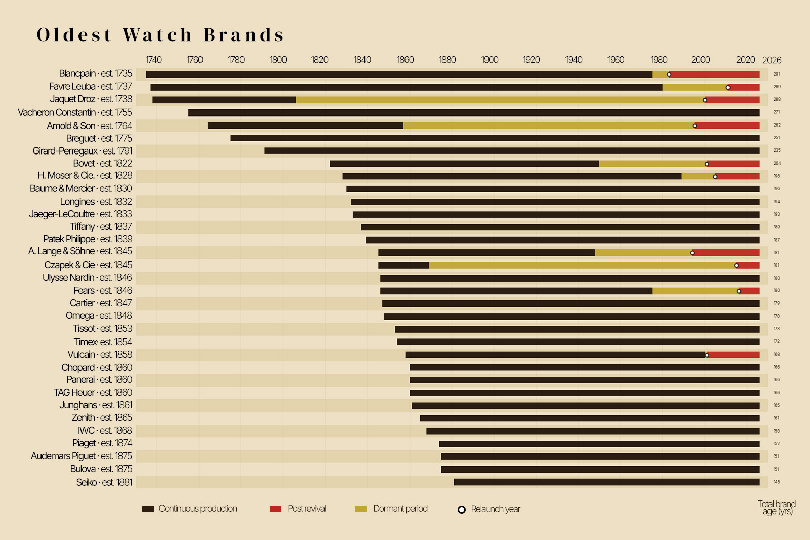 Oldest Watch Brands