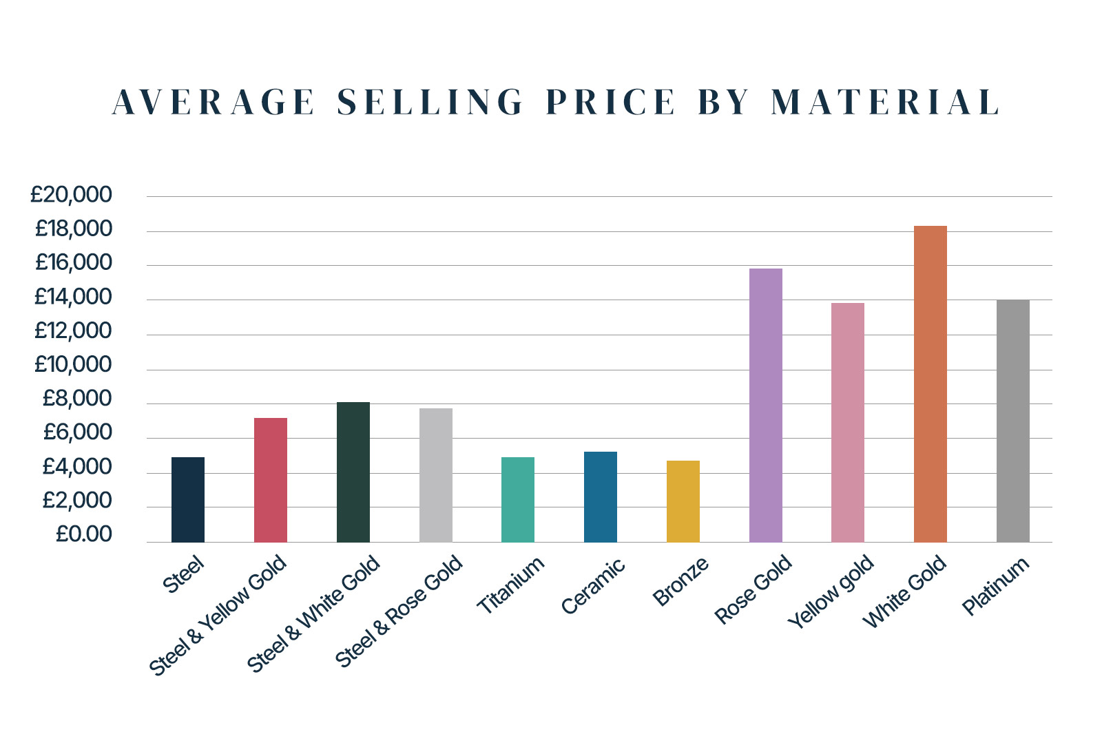Selling Price by Material