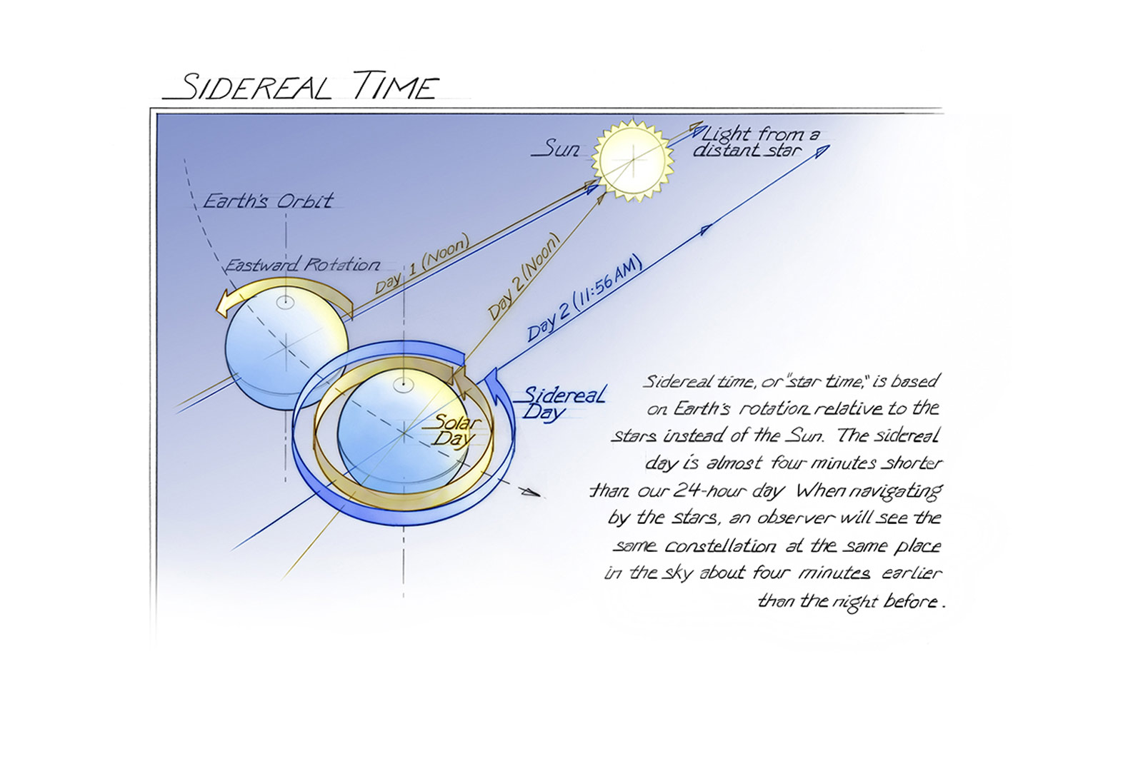 Sidereal Time